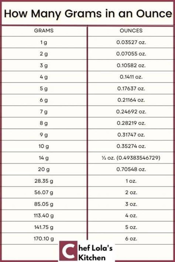 0.75 oz to grams (0.75 ounces to grams)