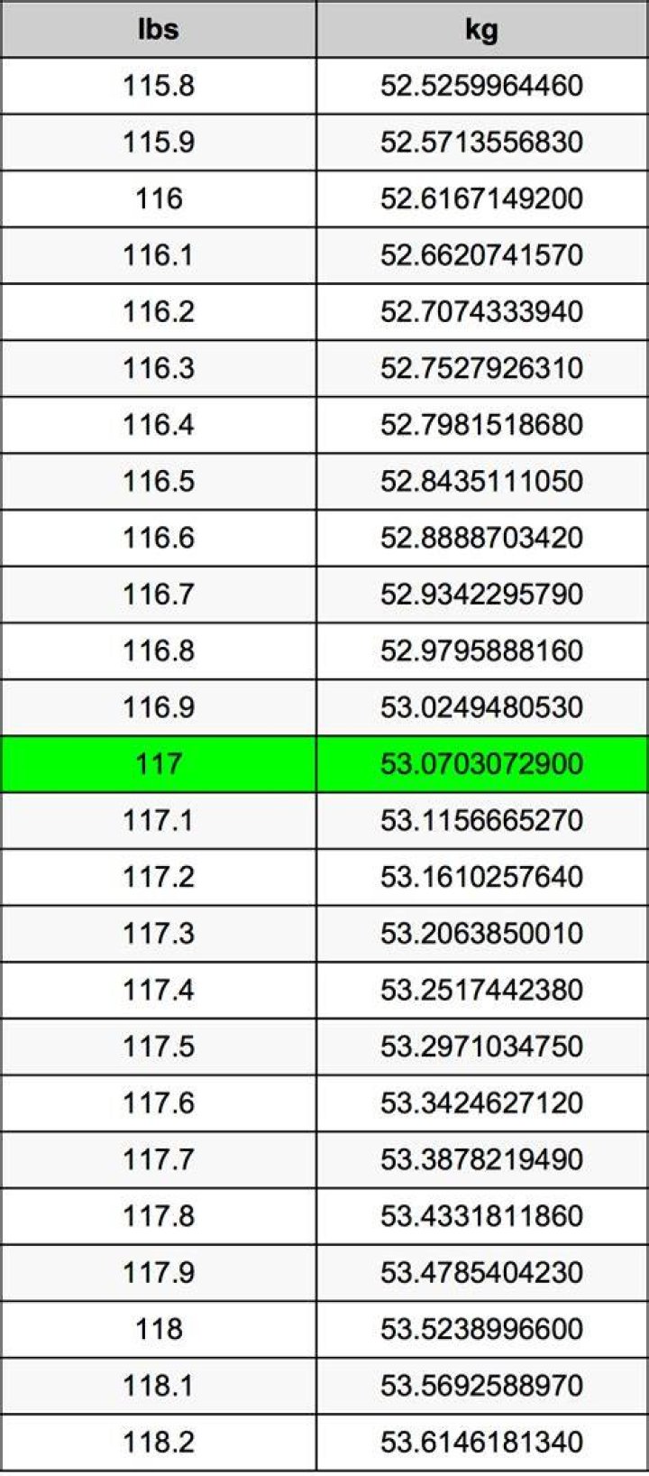 117 kg to lbs - 117 kilograms to pounds Conversion by NCESC