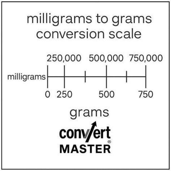 140 mg to g (Convert 140 milligrams to grams)