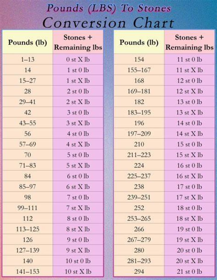 141 pounds in stone 141 pounds in stone