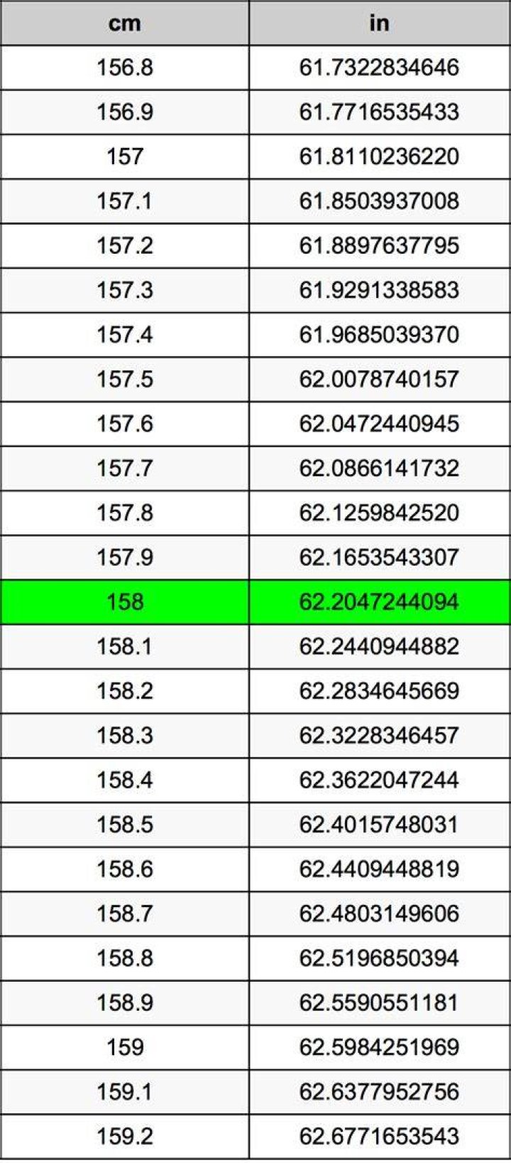 158 cm to feet and inches