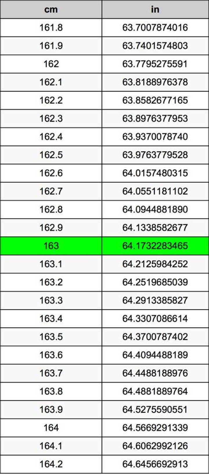 163.1 cm to inches (163.1 cm to in)