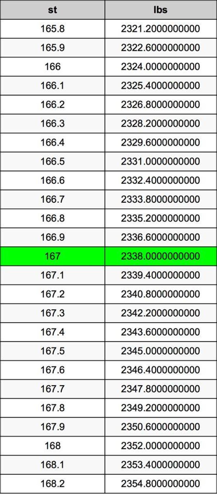 What is 16.7 stone in pounds? 16.7 stone in pounds