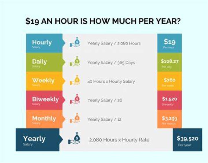 $19 An Hour Is How Much A Year?
