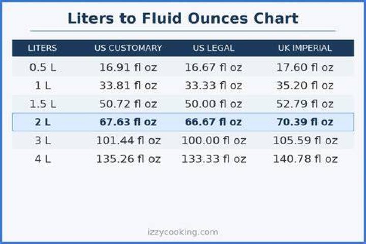 210 oz to liters
