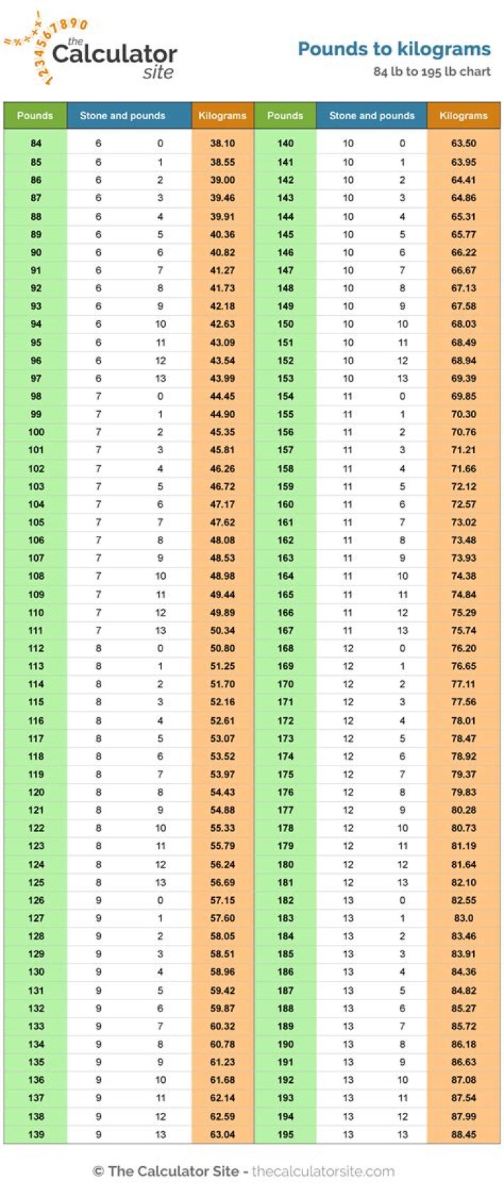 What is 22.8 stone in pounds? 22.8 stone in pounds