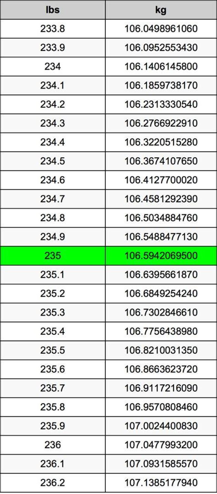 235 lbs to kg - 235 pounds to kilograms Conversion by NCESC