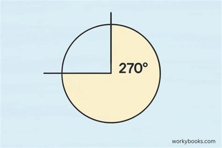 270 degrees to percent on a pie chart 270 degrees to percent