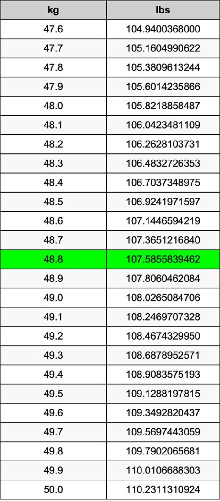 48.8 kg to lbs - 48.8 kilograms to pounds Conversion by NCESC