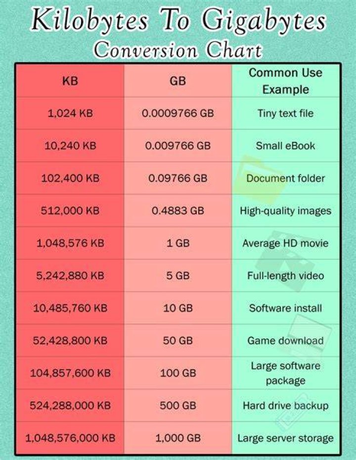4800 MB to GB (Convert 4800 Megabytes to Gigabytes)