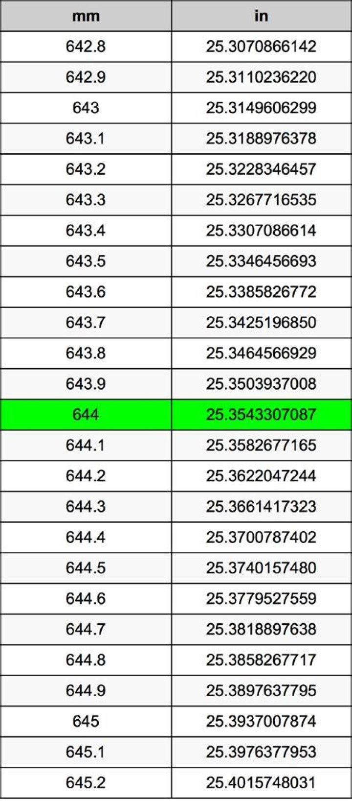 644 mm to inches (644 millimeters in inches)