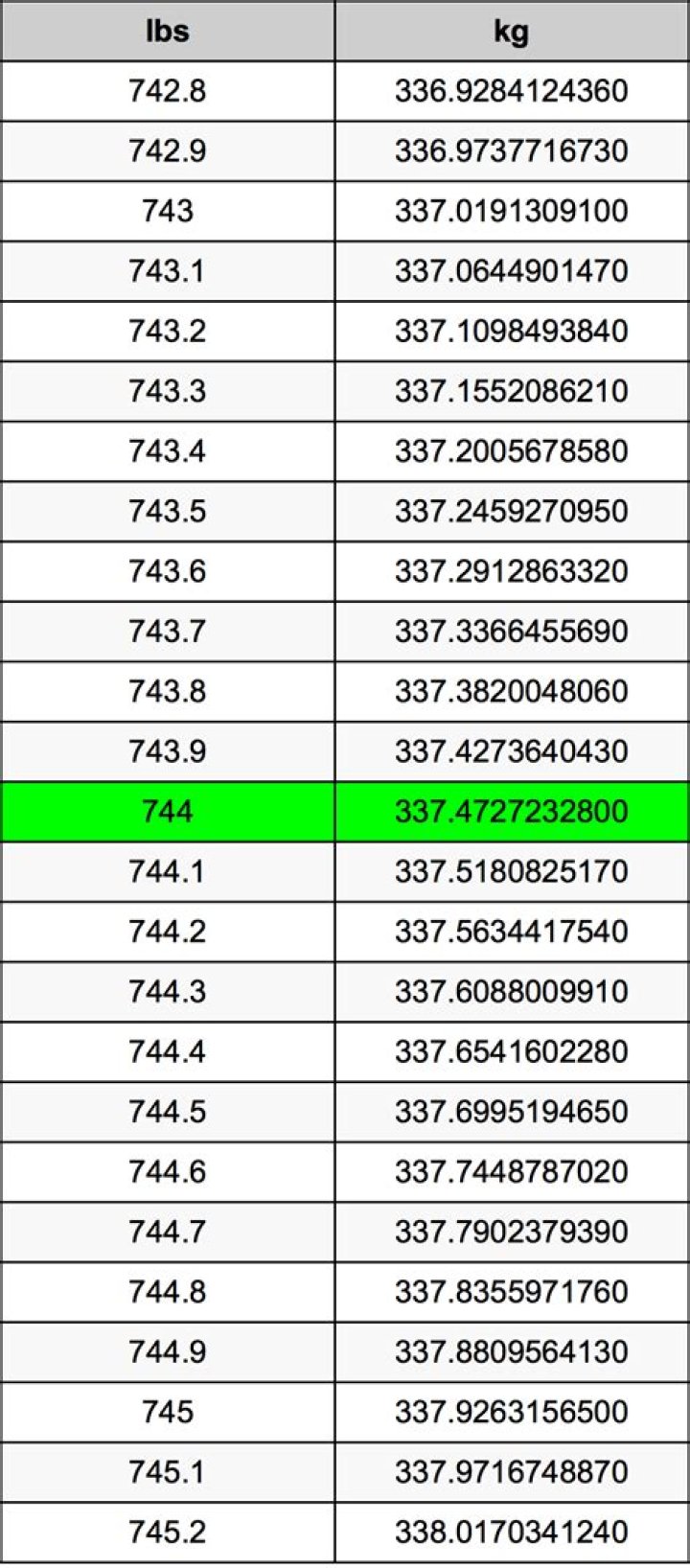 74.4 kg in stone 74.4 kg in stone