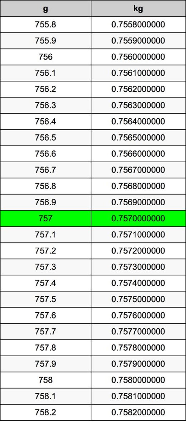 75.7 kg in stone 75.7 kg in stone