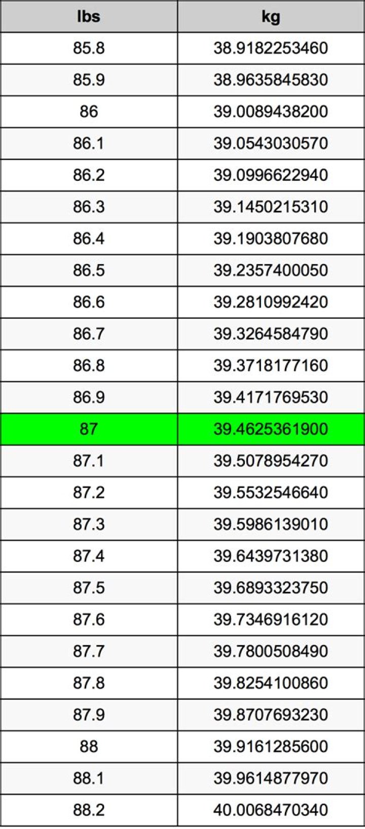 87.7 kg to lbs - 87.7 kilograms to pounds Conversion by NCESC