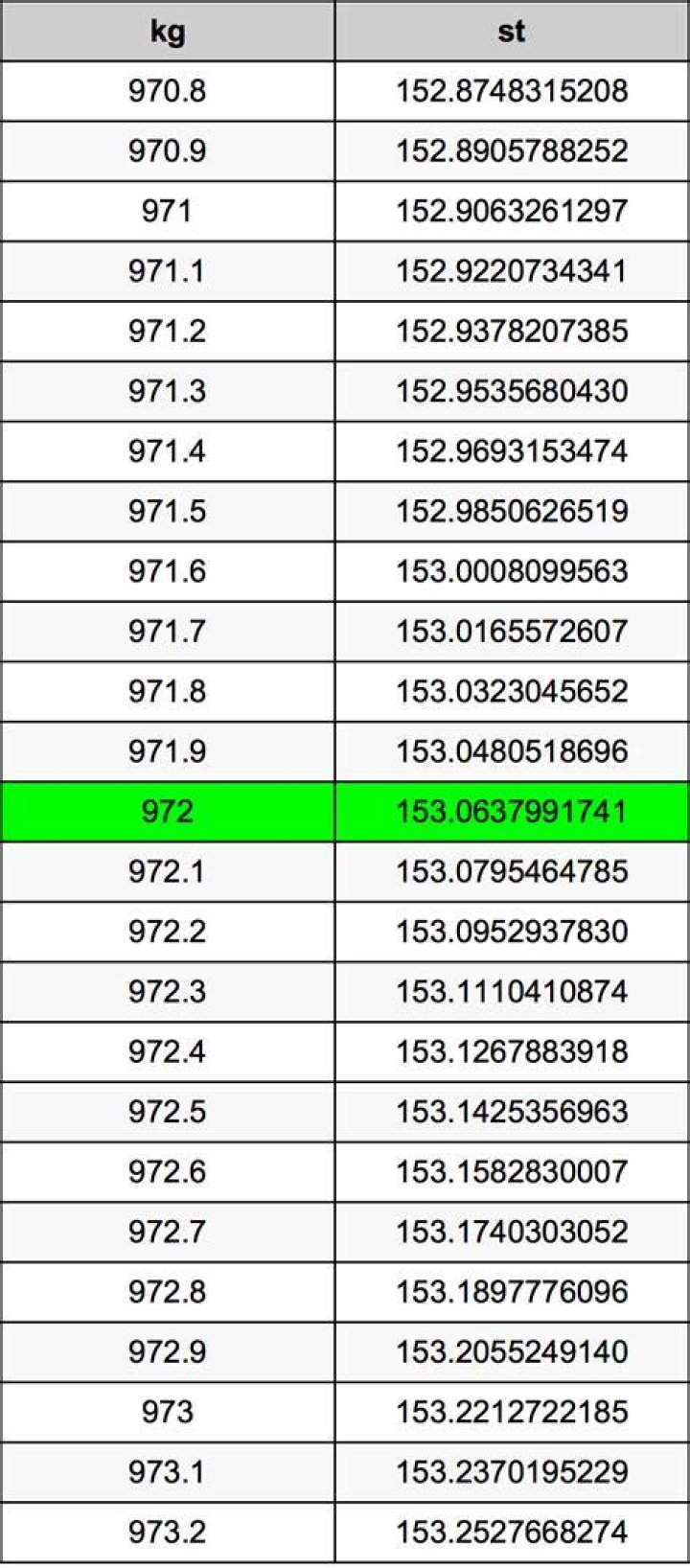 97.2 kg in stone