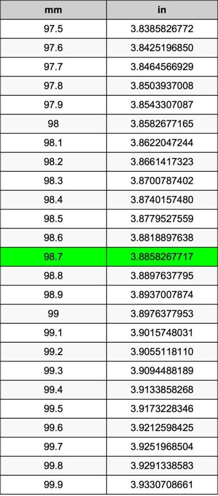 98 mm to inches - What is 98 mm to inches?