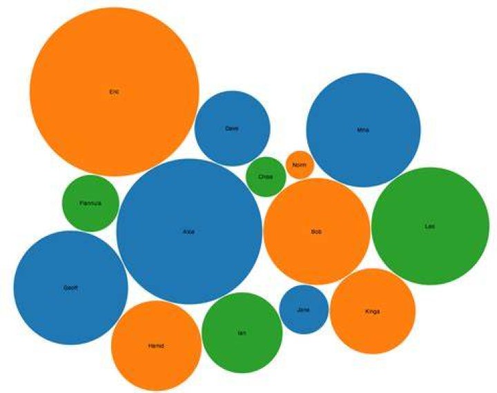 Chart showing the relative size of the biggest domes in the world