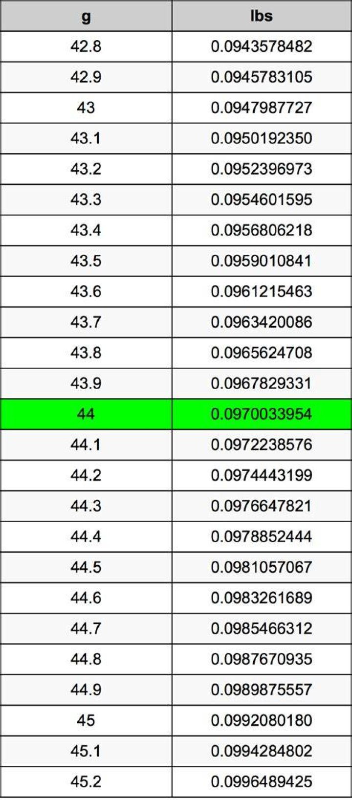 Convert 43 grams to pounds (43 g to lbs)
