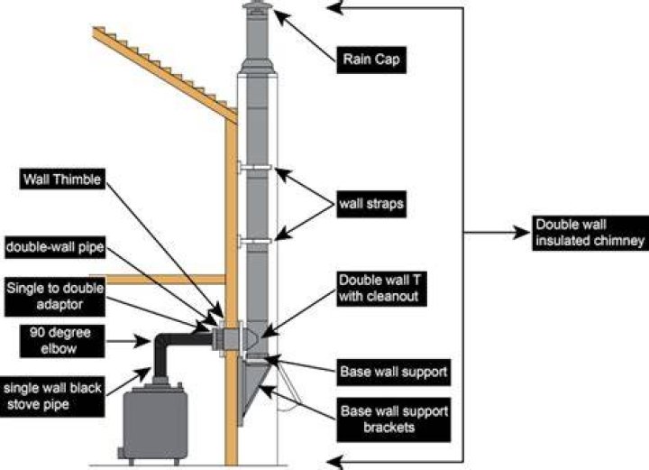 Does double wall chimney pipe get hot?