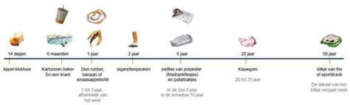 Hoe Lang Blijft Een Kauwgom Liggen?