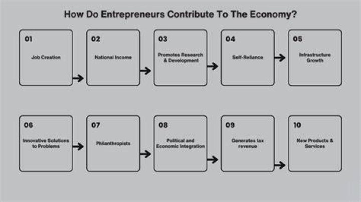 How do entrepreneurs contribute to the economy?