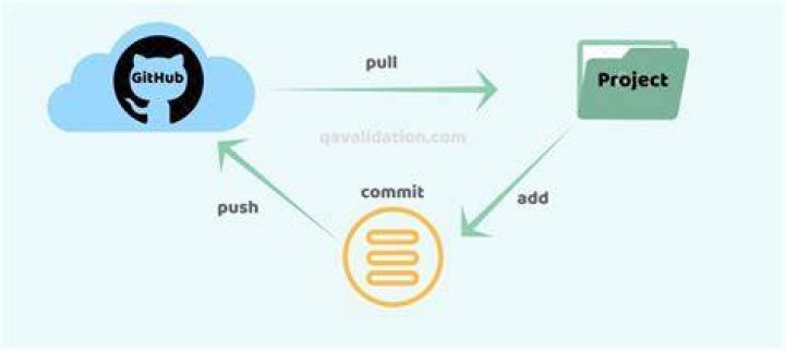 How do I push an entire folder to GitHub?