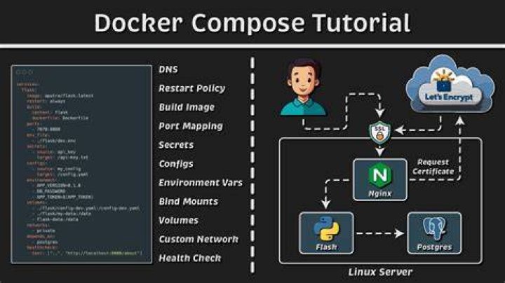 How do I restart a docker compose service?