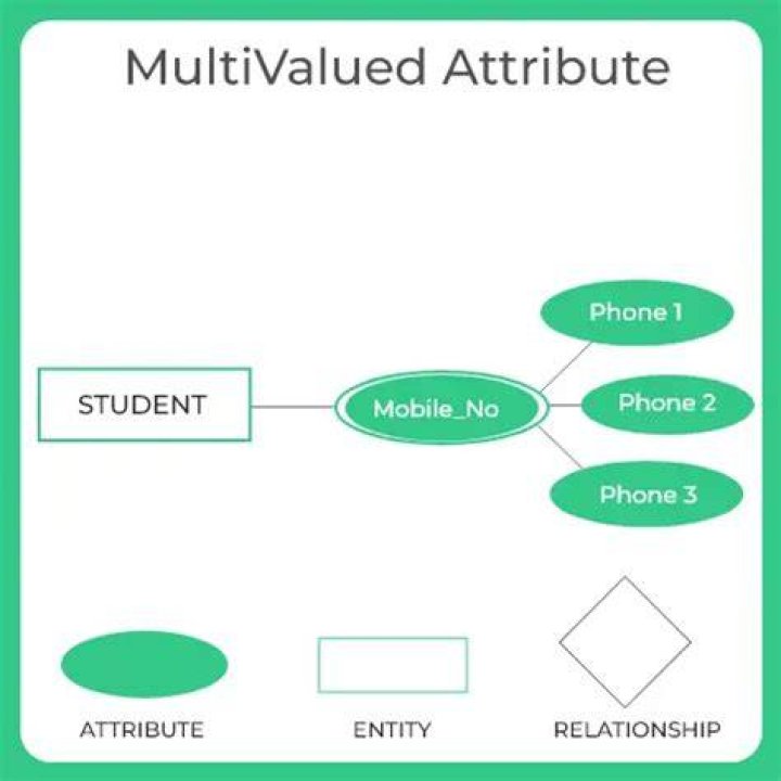 How do we represent a multivalued attribute?