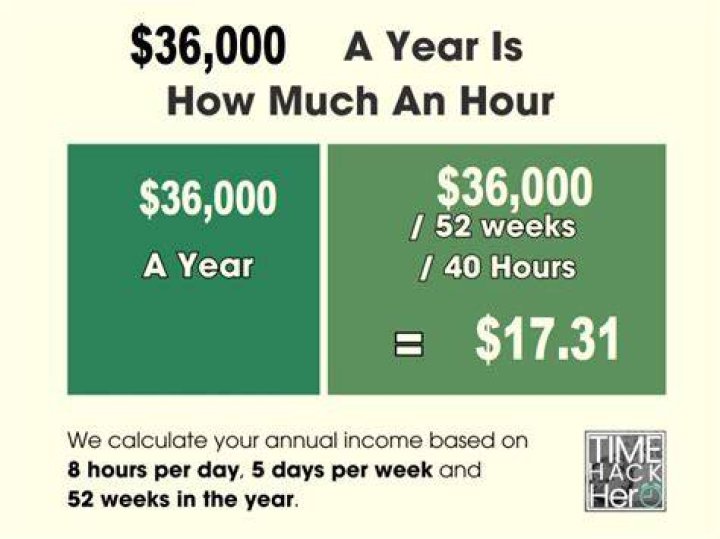 How Does $36,000 a Year Compare to the National Average