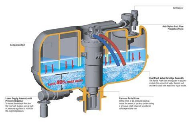 How does a pressurized toilet work?
