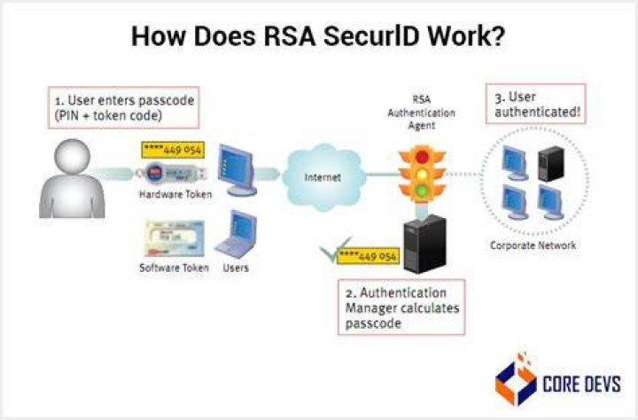 How does a RSA token work?