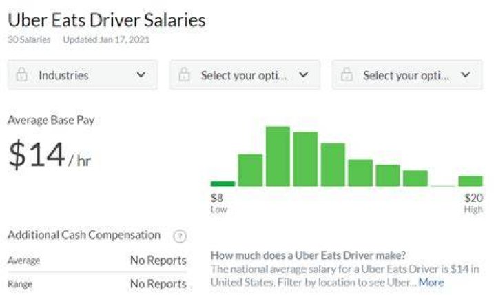 How does Uber Eats pay for gas?