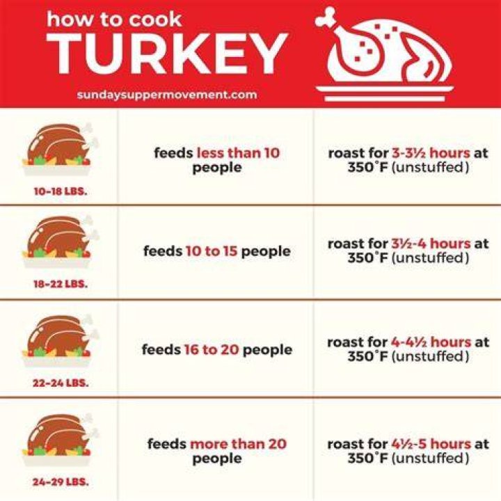 How Hot Should A Turkey Breast Be When Done?