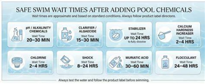 How long before you can swim after adding no Phos?