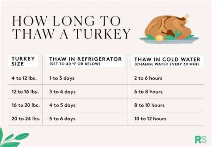 How Long Does It Take For A 5 Lb Turkey Breast To Thaw?