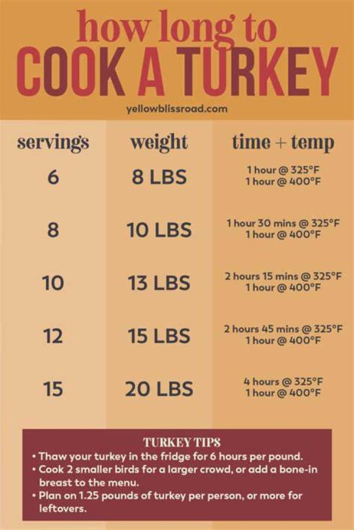 How Long Does It Take To.Smoke A 10Lb Turkey Breast?