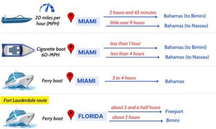 How long is a boat ride from Bimini to Nassau?