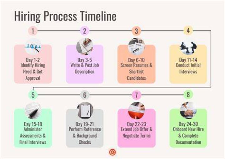 How long is the average hiring process?