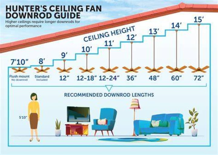 How long should a downrod be for a 20 foot ceiling?