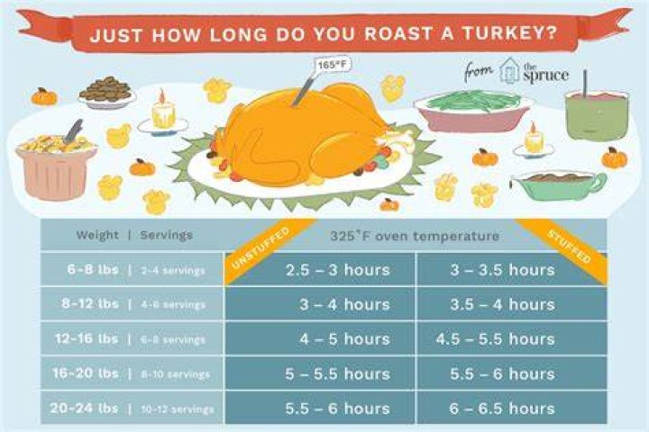 How Long To Cook An 8 Pound Turkey Breast?