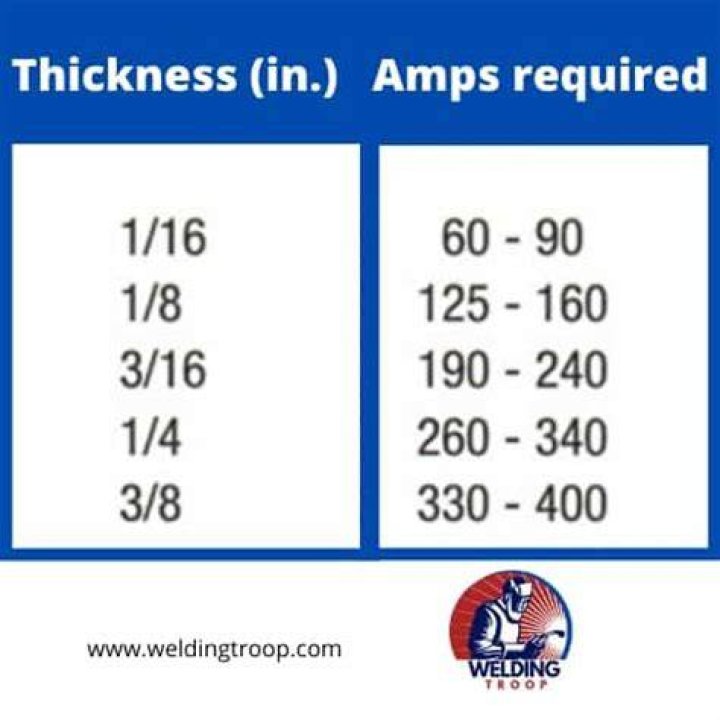 How many amps does a welder need?