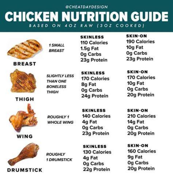 How Many Calories In A Cooked Skinless Chicken Thigh?