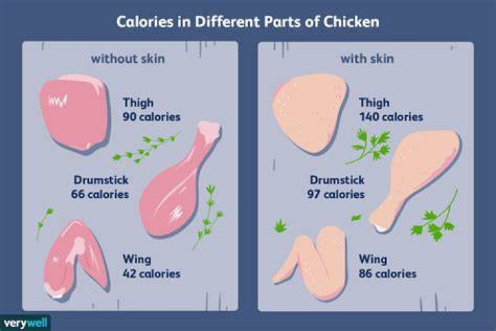 How Many Calories In Chicken Leg And Thigh?