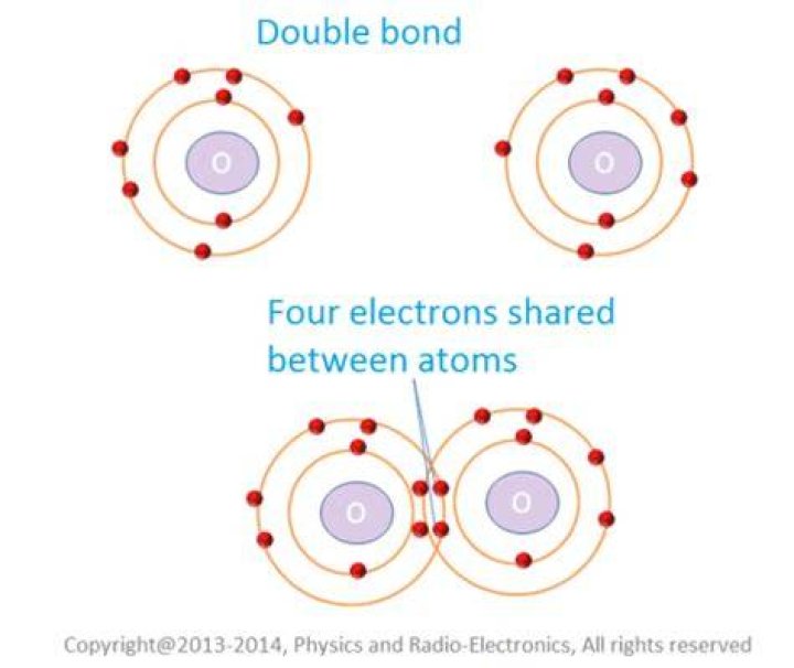 How many electrons are found in a double bond?