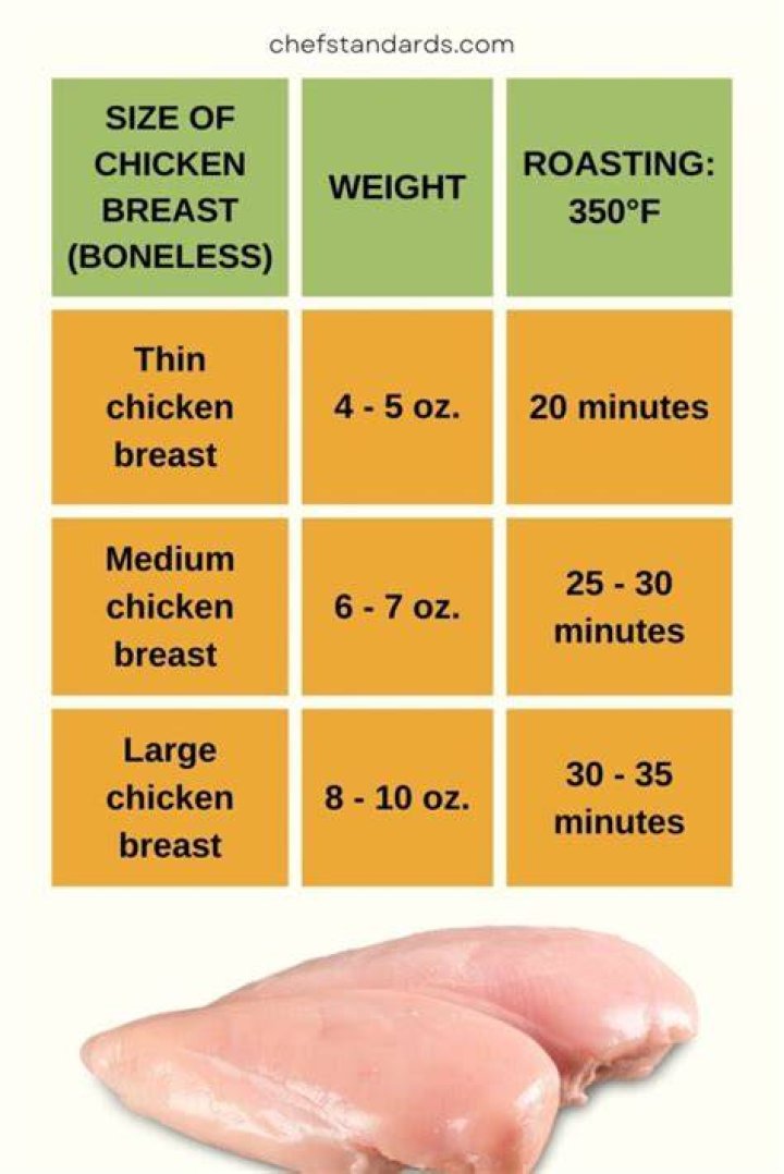 How Many Grams Is A Normal Sized Chicken Breast?