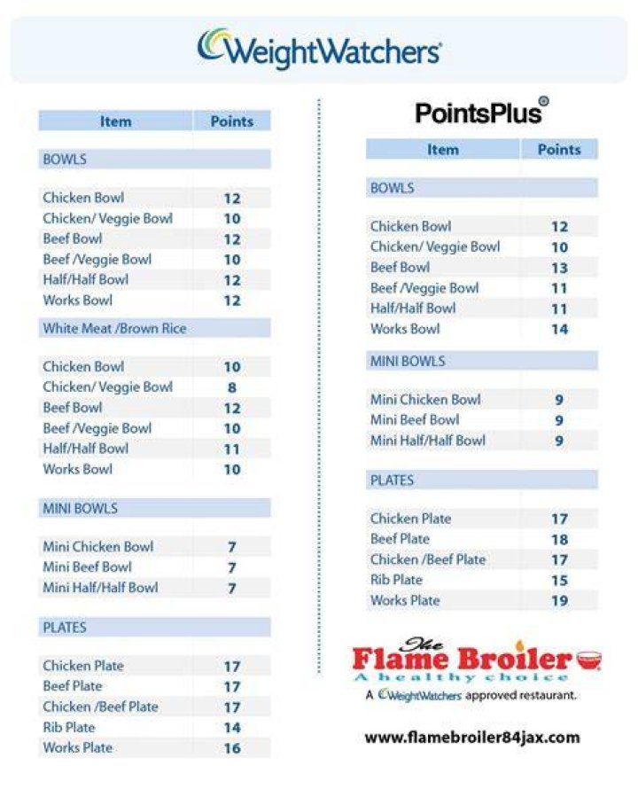 How Many Weight Watchers Points In 3 Oz Chicken Breast?