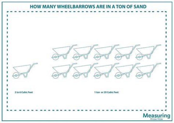 How many wheelbarrows make a tonne?