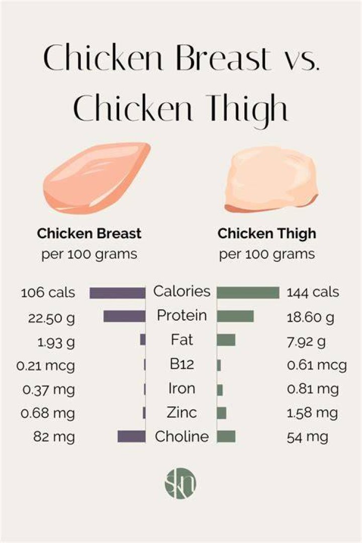 How Much Cholesterol Is In A Boekess Chicken Breast?