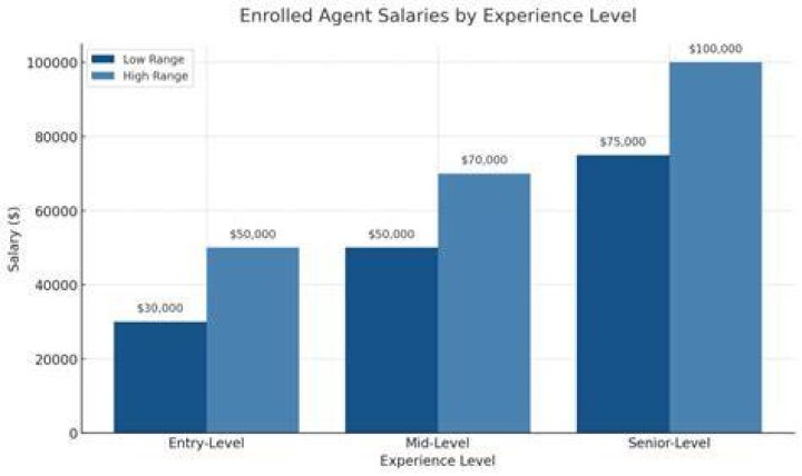 How much do IRS Enrolled Agents Make?