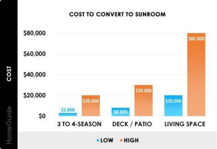 How much does it cost to build a sunroom on a deck?